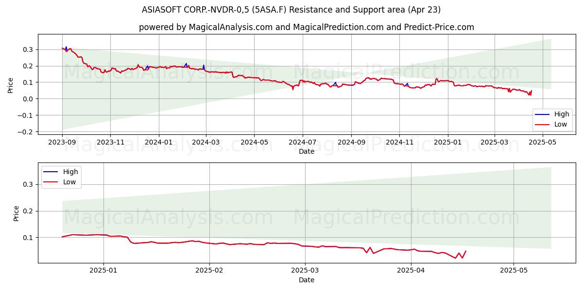  ASIASOFT CORP.-NVDR-0,5 (5ASA.F) Support and Resistance area (23 Apr) 