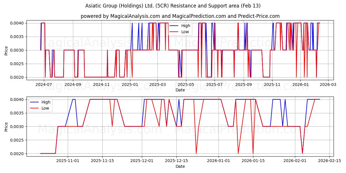  Asiatic Group (Holdings) Ltd. (5CR) Support and Resistance area (12 Feb) 
