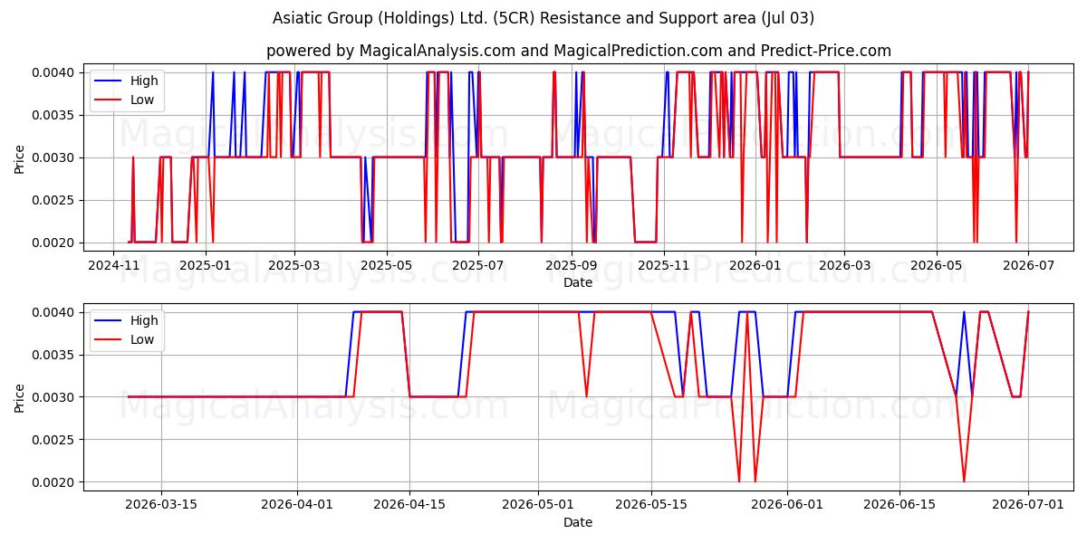  Asiatic Group (Holdings) Ltd. (5CR) Support and Resistance area (02 Jul) 