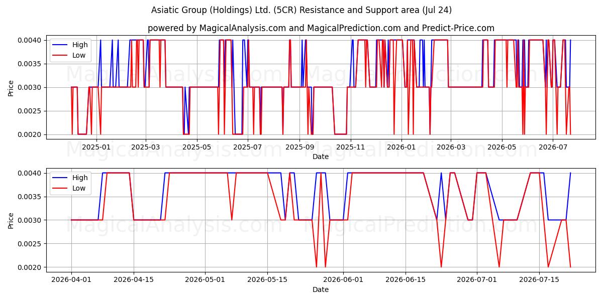  Asiatic Group (Holdings) Ltd. (5CR) Support and Resistance area (23 Jul) 
