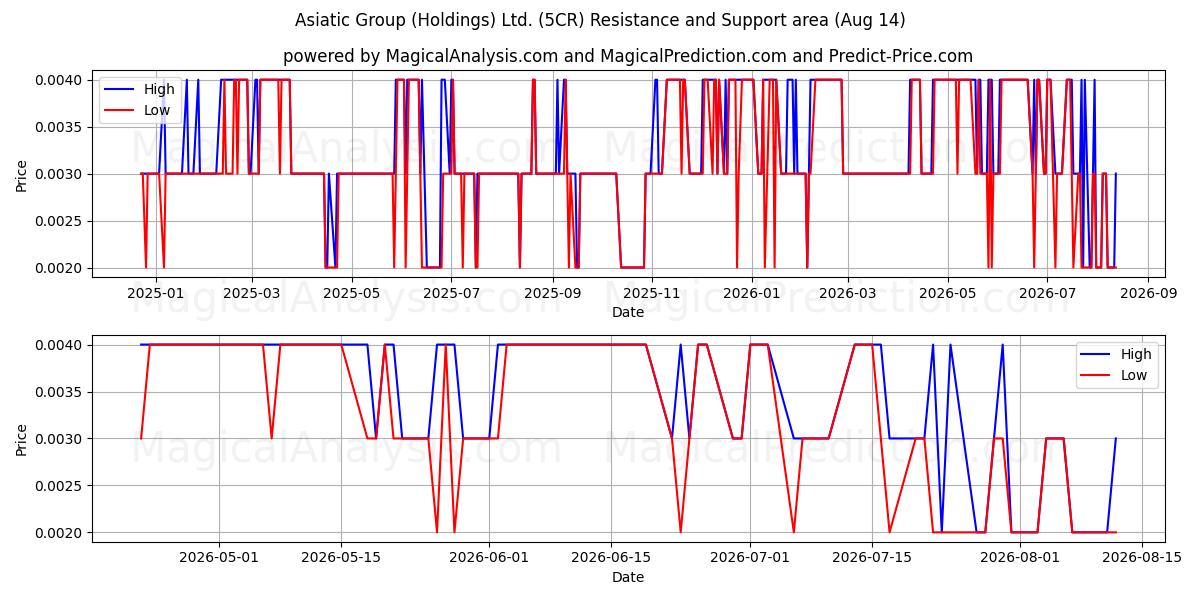  Asiatic Group (Holdings) Ltd. (5CR) Support and Resistance area (13 Aug) 