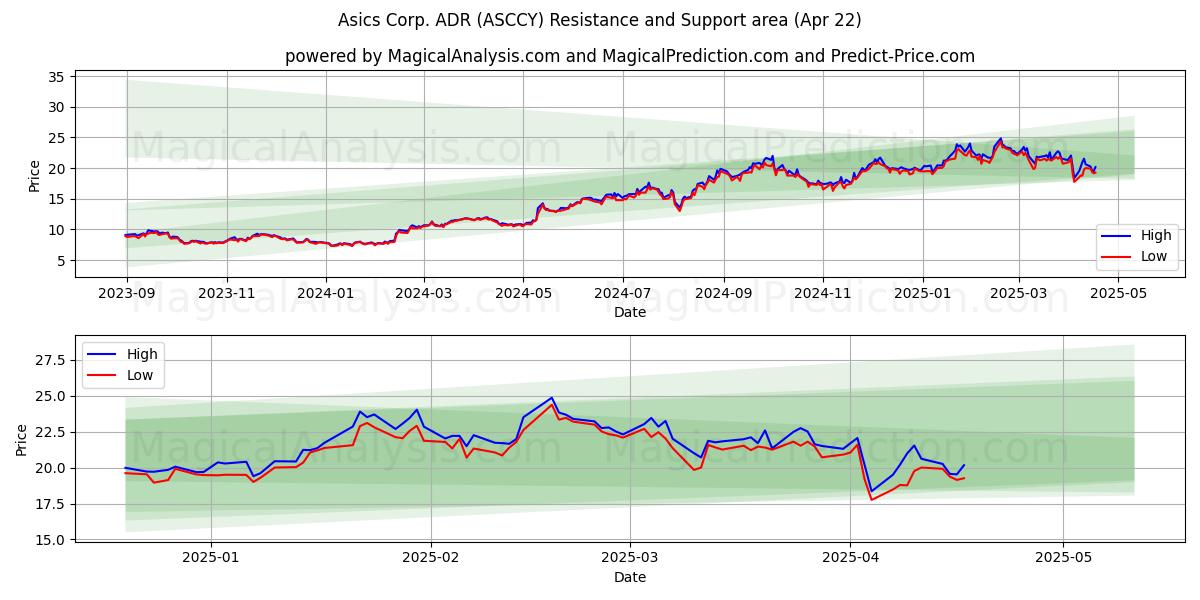  Asics Corp. ADR (ASCCY) Support and Resistance area (22 Apr) 