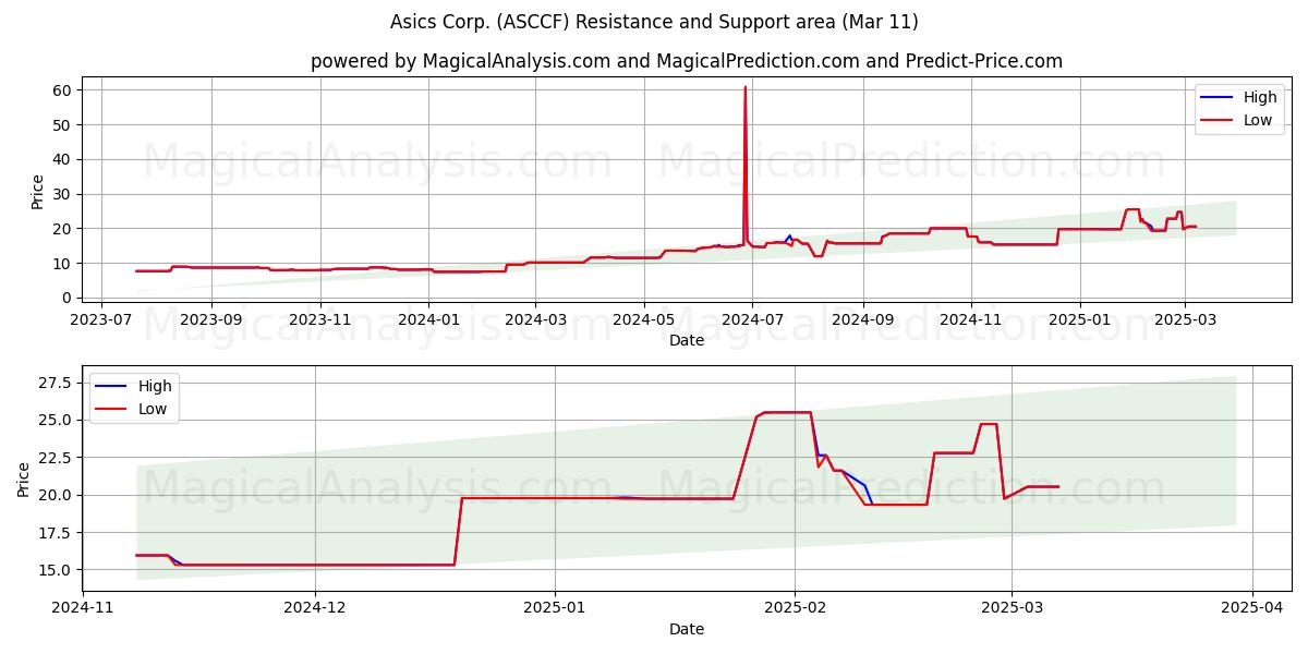  Asics Corp. (ASCCF) Support and Resistance area (14 Mar) 