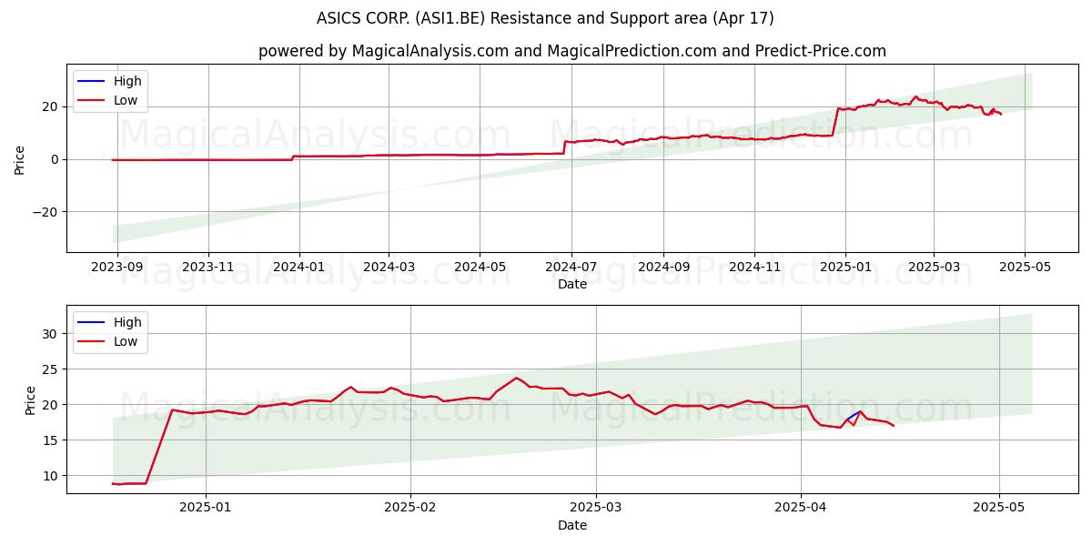  ASICS CORP. (ASI1.BE) Support and Resistance area (17 Apr) 
