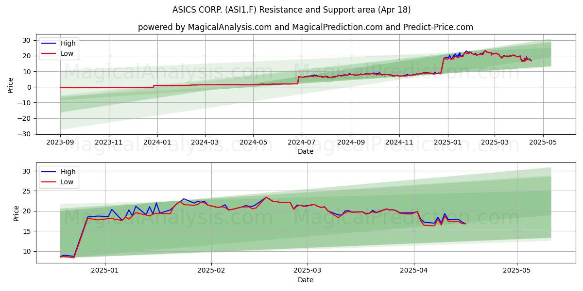  ASICS CORP. (ASI1.F) Support and Resistance area (18 Apr) 