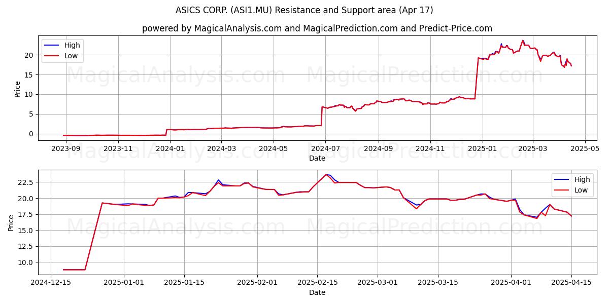  ASICS CORP. (ASI1.MU) Support and Resistance area (17 Apr) 