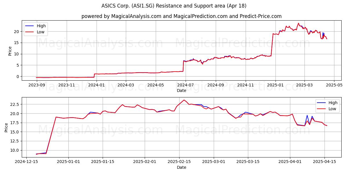  ASICS Corp. (ASI1.SG) Support and Resistance area (18 Apr) 