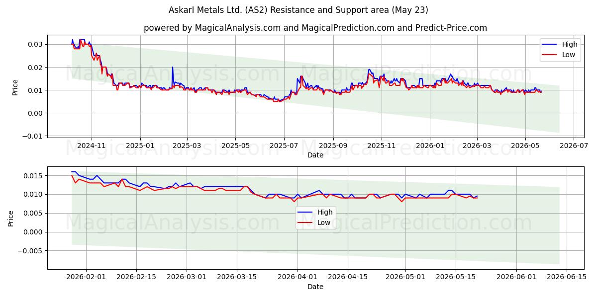  AskarI Metals Ltd. (AS2) Support and Resistance area (22 May) 