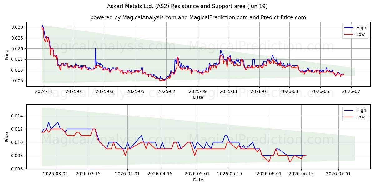  AskarI Metals Ltd. (AS2) Support and Resistance area (18 Jun) 