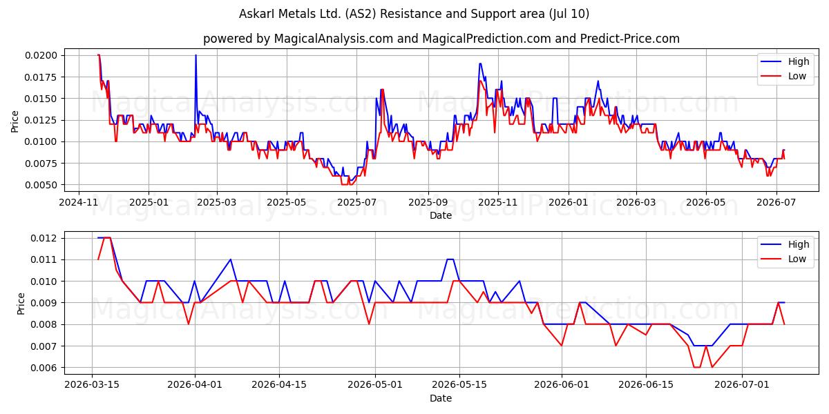  AskarI Metals Ltd. (AS2) Support and Resistance area (09 Jul) 