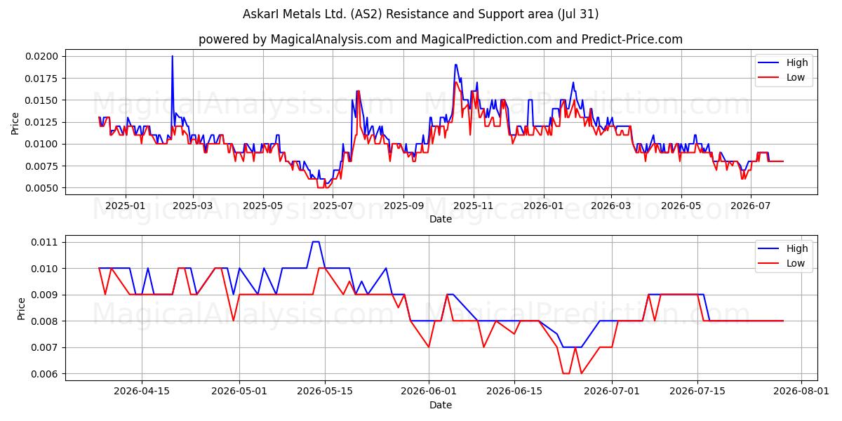  AskarI Metals Ltd. (AS2) Support and Resistance area (30 Jul) 