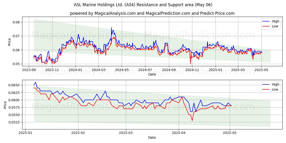 ASL Marine Holdings Ltd. (A04) Support and Resistance area (06 May) ASL Marine Holdings Ltd. (A04) Support and Resistance area (06 May)