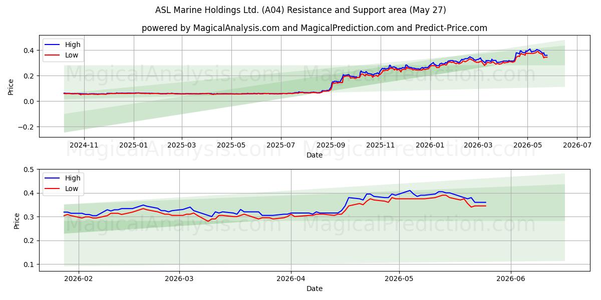 ASL Marine Holdings Ltd. (A04) Support and Resistance area (26 May) 