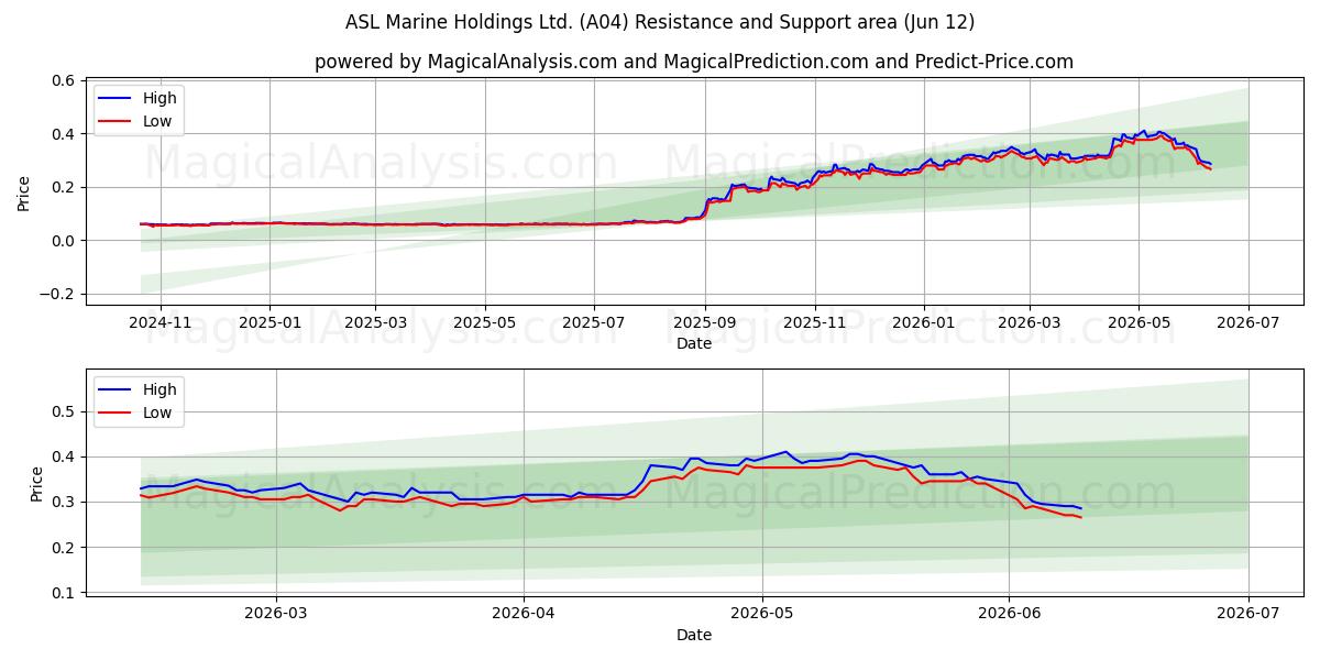  ASL Marine Holdings Ltd. (A04) Support and Resistance area (11 Jun) 