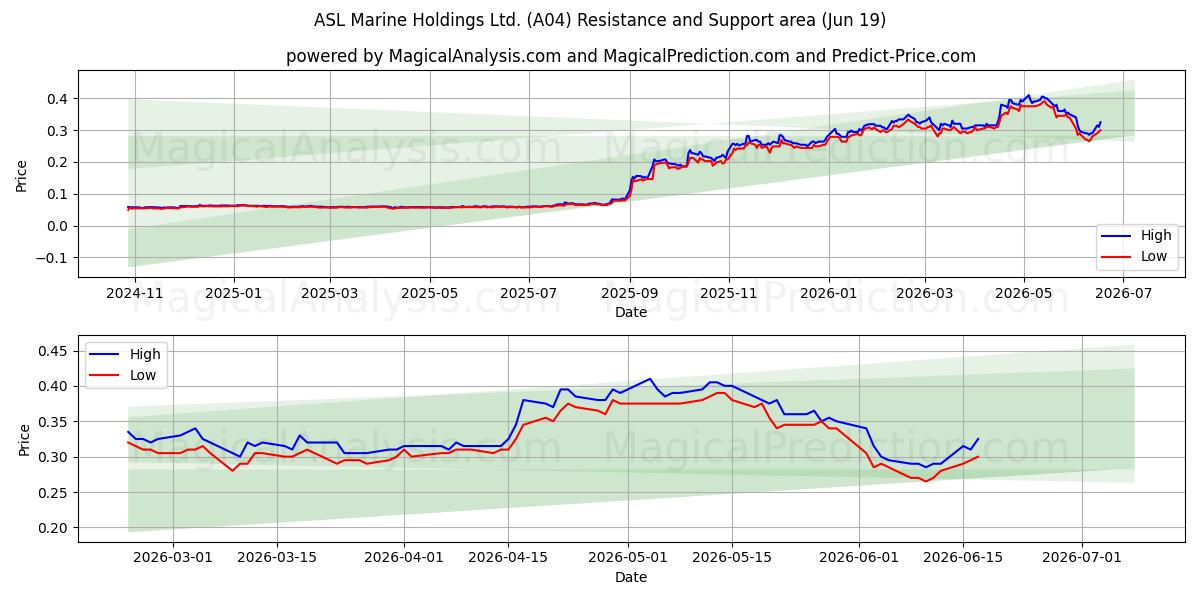 ASL Marine Holdings Ltd. (A04) Support and Resistance area (18 Jun) 
