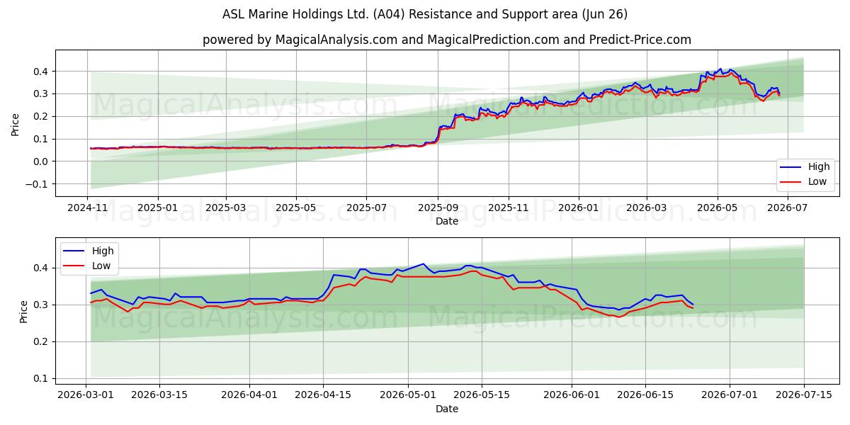  ASL Marine Holdings Ltd. (A04) Support and Resistance area (25 Jun) 