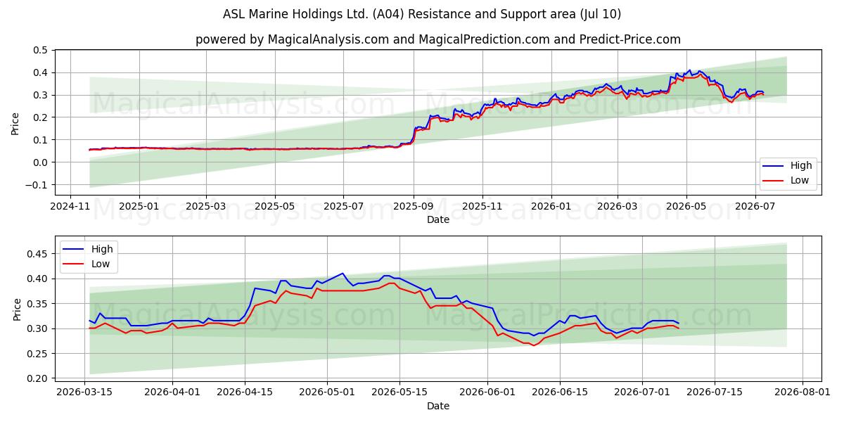  ASL Marine Holdings Ltd. (A04) Support and Resistance area (09 Jul) 