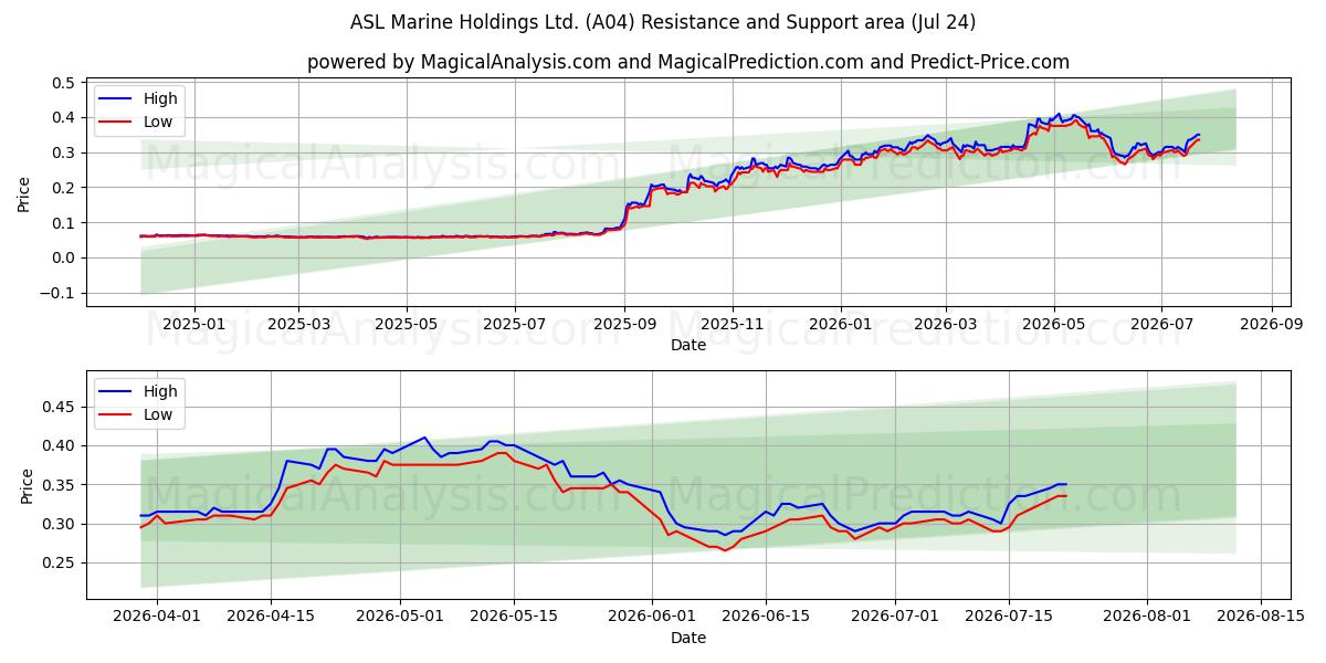  ASL Marine Holdings Ltd. (A04) Support and Resistance area (23 Jul) 
