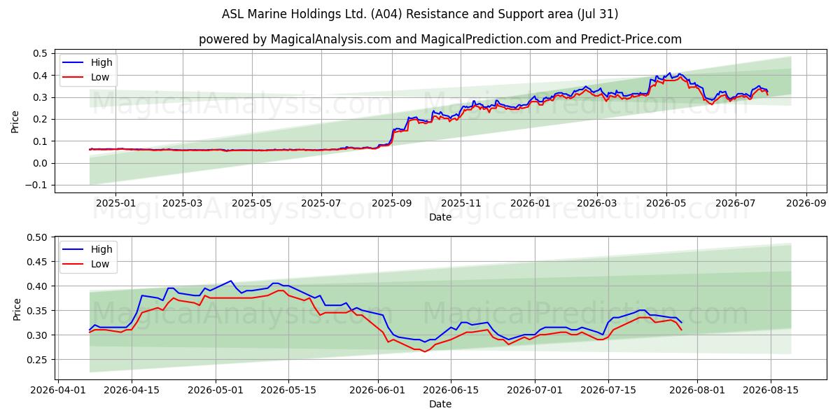  ASL Marine Holdings Ltd. (A04) Support and Resistance area (30 Jul) 