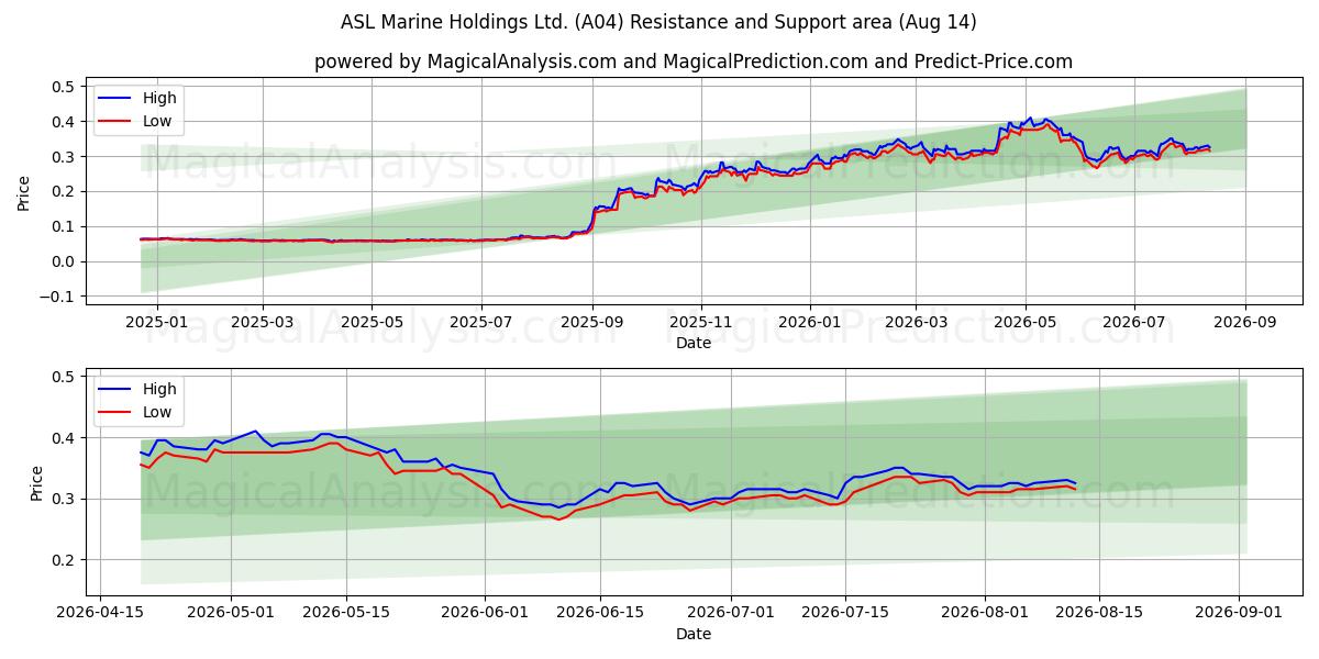  ASL Marine Holdings Ltd. (A04) Support and Resistance area (13 Aug) 