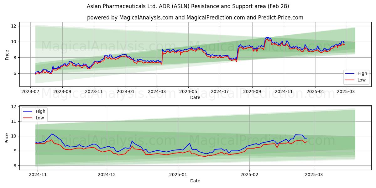  Aslan Pharmaceuticals Ltd. ADR (ASLN) Support and Resistance area (28 Feb) 