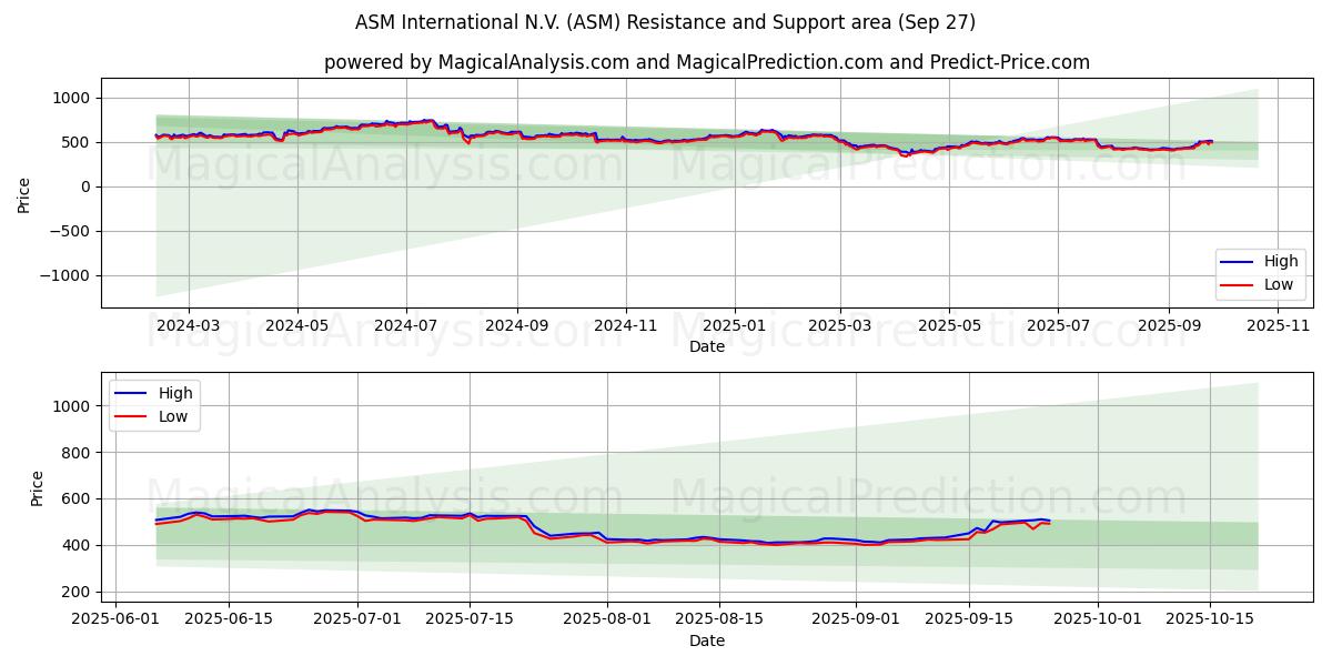  ASM International N.V. (ASM) Support and Resistance area (26 Sep) 