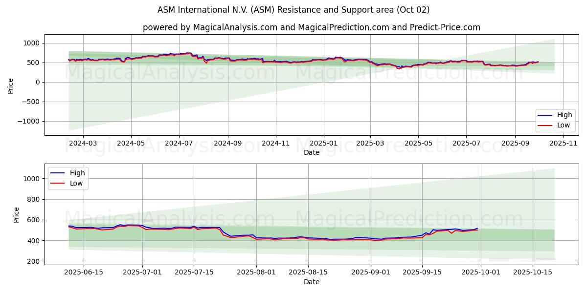  ASM International N.V. (ASM) Support and Resistance area (01 Oct) 