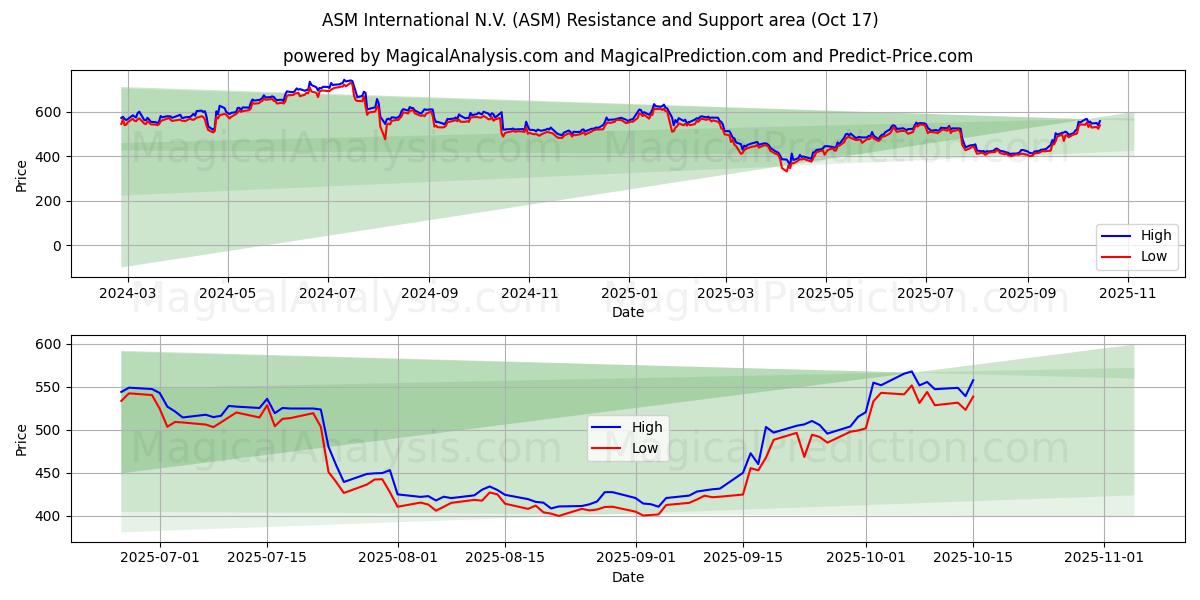 ASM International N.V. (ASM) Support and Resistance area (16 Oct) ASM International N.V. (ASM) Support and Resistance area (16 Oct)