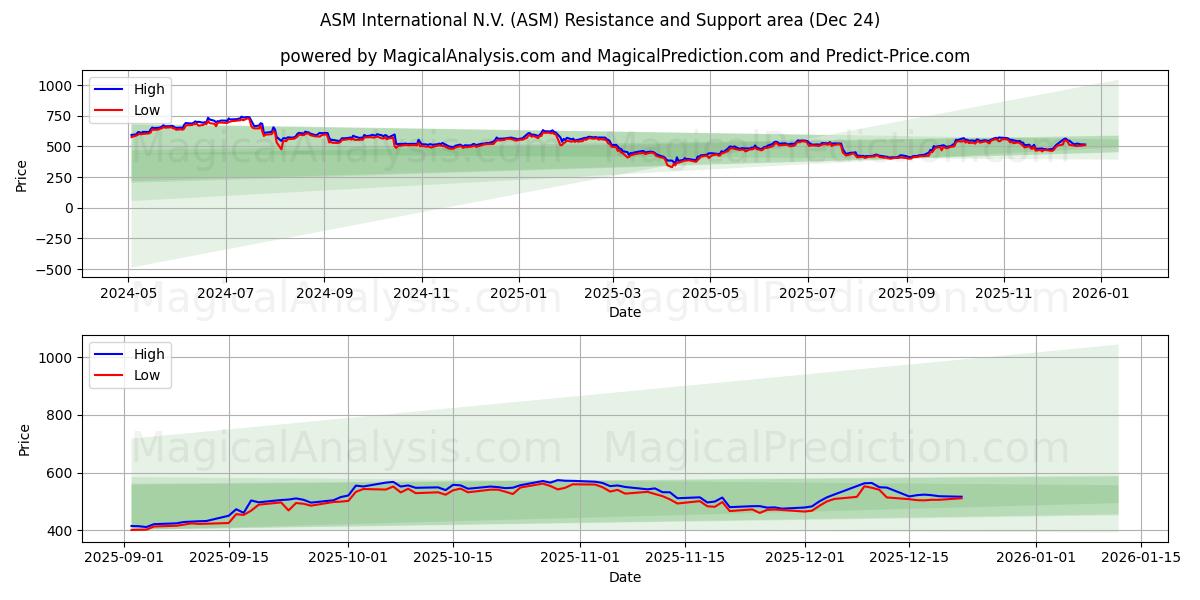  ASM International N.V. (ASM) Support and Resistance area (23 Dec) 