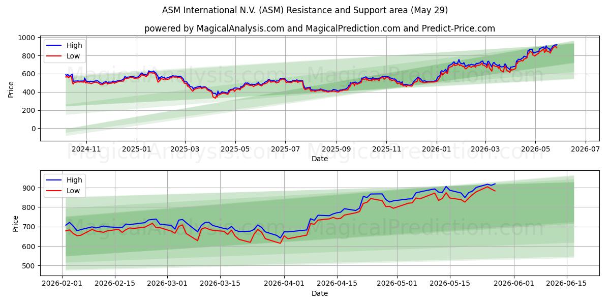  ASM International N.V. (ASM) Support and Resistance area (28 May) 
