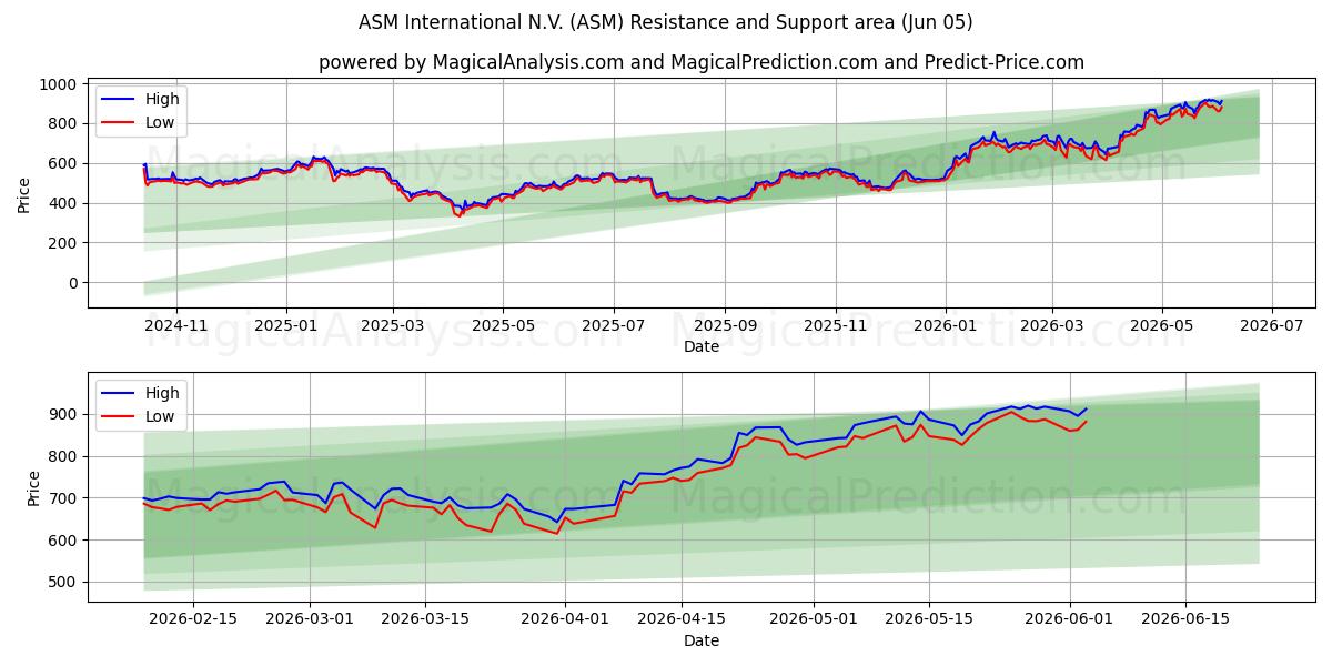  ASM International N.V. (ASM) Support and Resistance area (02 Jun) 