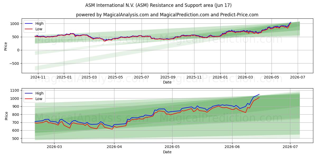  ASM International N.V. (ASM) Support and Resistance area (08 Jun) 
