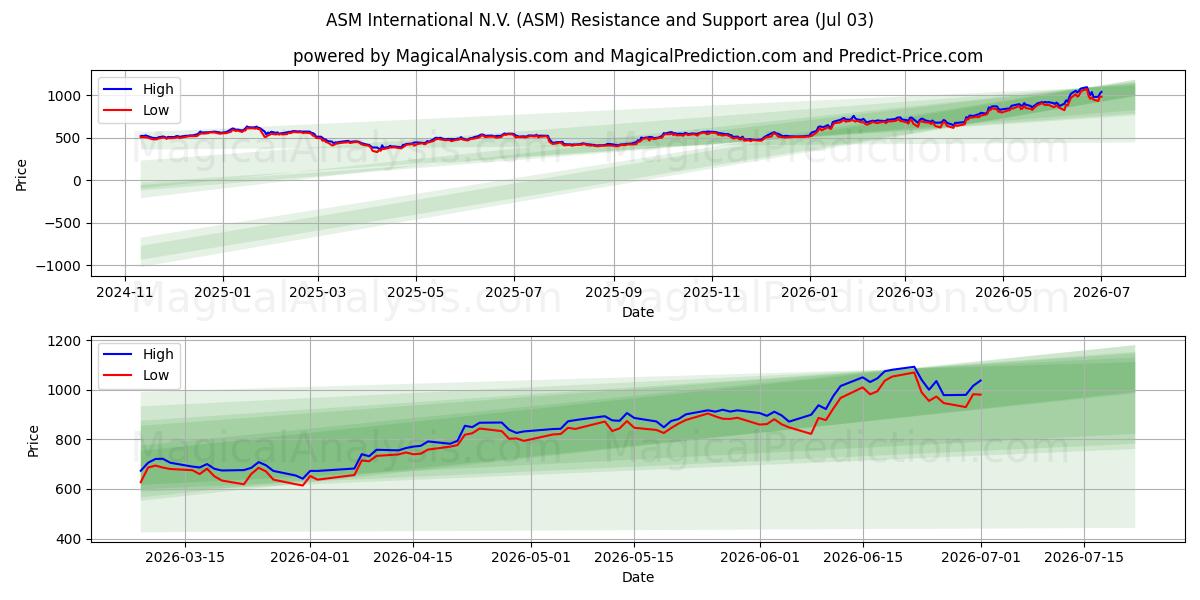  ASM International N.V. (ASM) Support and Resistance area (02 Jul) 