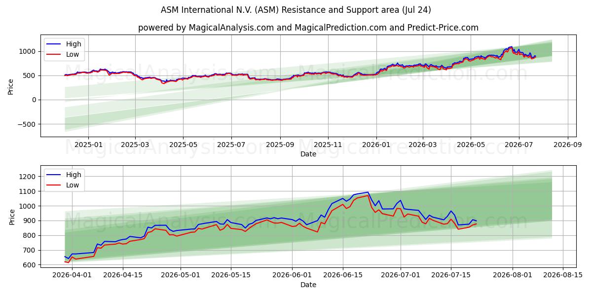  ASM International N.V. (ASM) Support and Resistance area (23 Jul) 