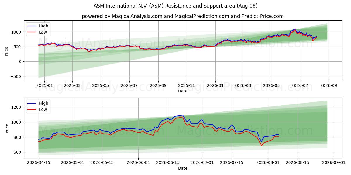  ASM International N.V. (ASM) Support and Resistance area (07 Aug) 