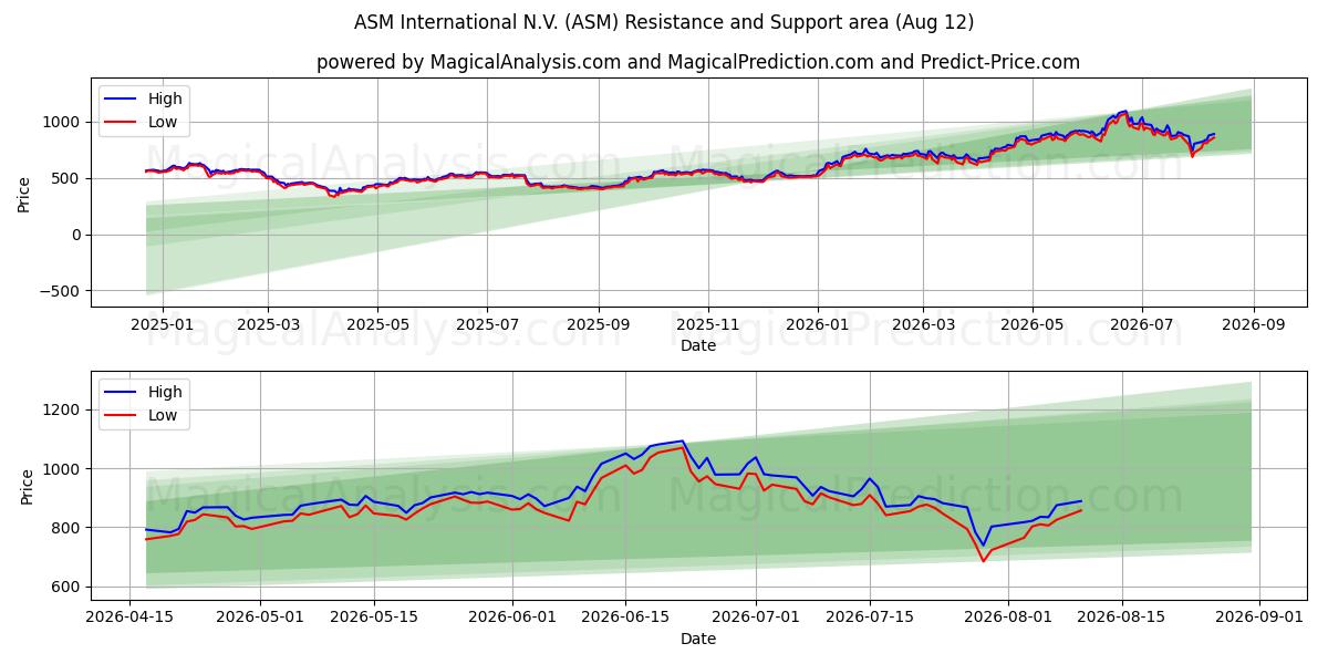  ASM International N.V. (ASM) Support and Resistance area (11 Aug) 