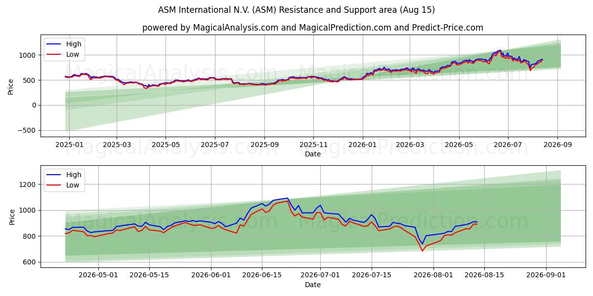  ASM International N.V. (ASM) Support and Resistance area (14 Aug) 