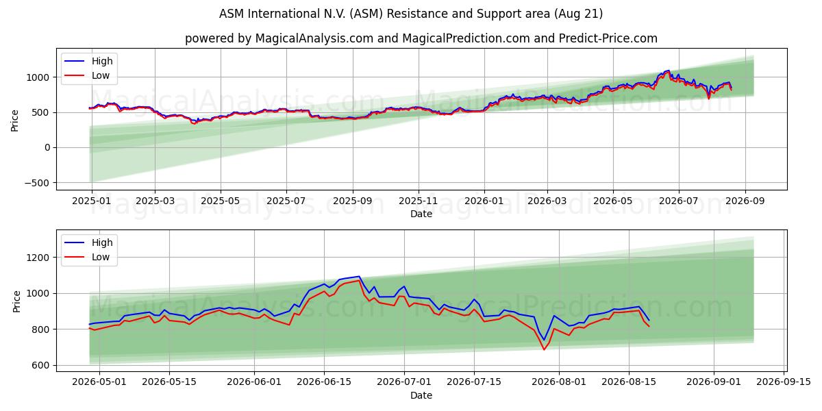  ASM International N.V. (ASM) Support and Resistance area (19 Aug) 