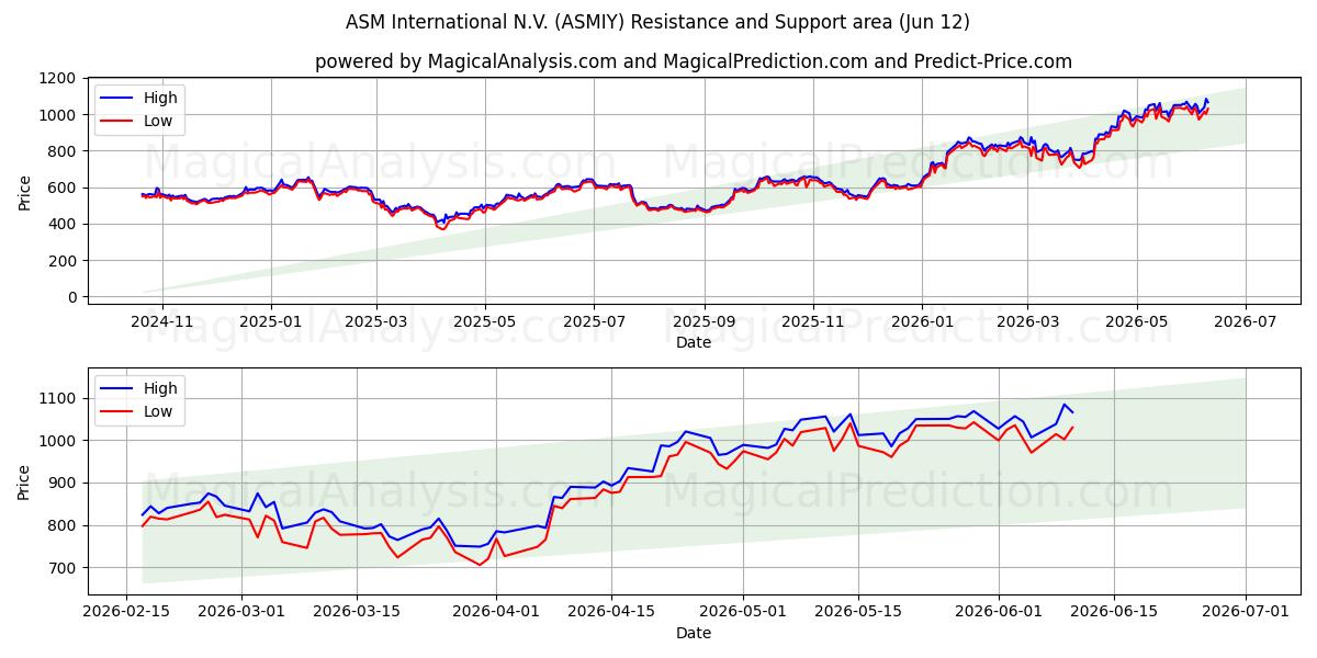 ASM International N.V. (ASMIY) Support and Resistance area (11 Jun) 