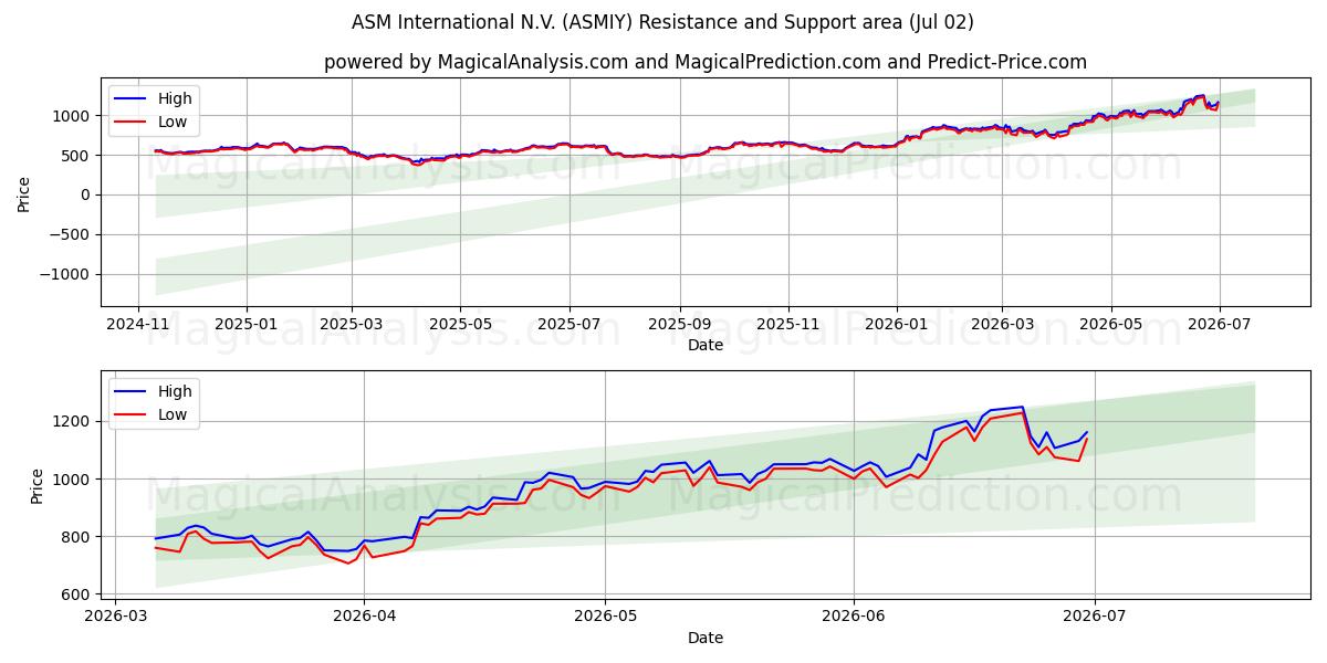  ASM International N.V. (ASMIY) Support and Resistance area (01 Jul) 