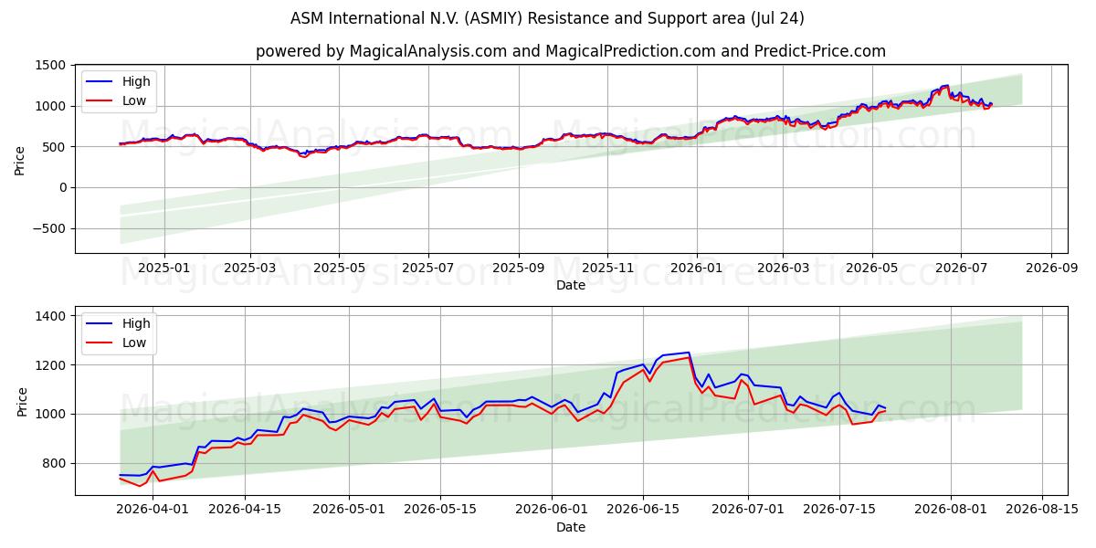  ASM International N.V. (ASMIY) Support and Resistance area (23 Jul) 