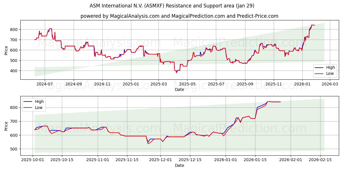  ASM International N.V. (ASMXF) Support and Resistance area (28 Jan) 