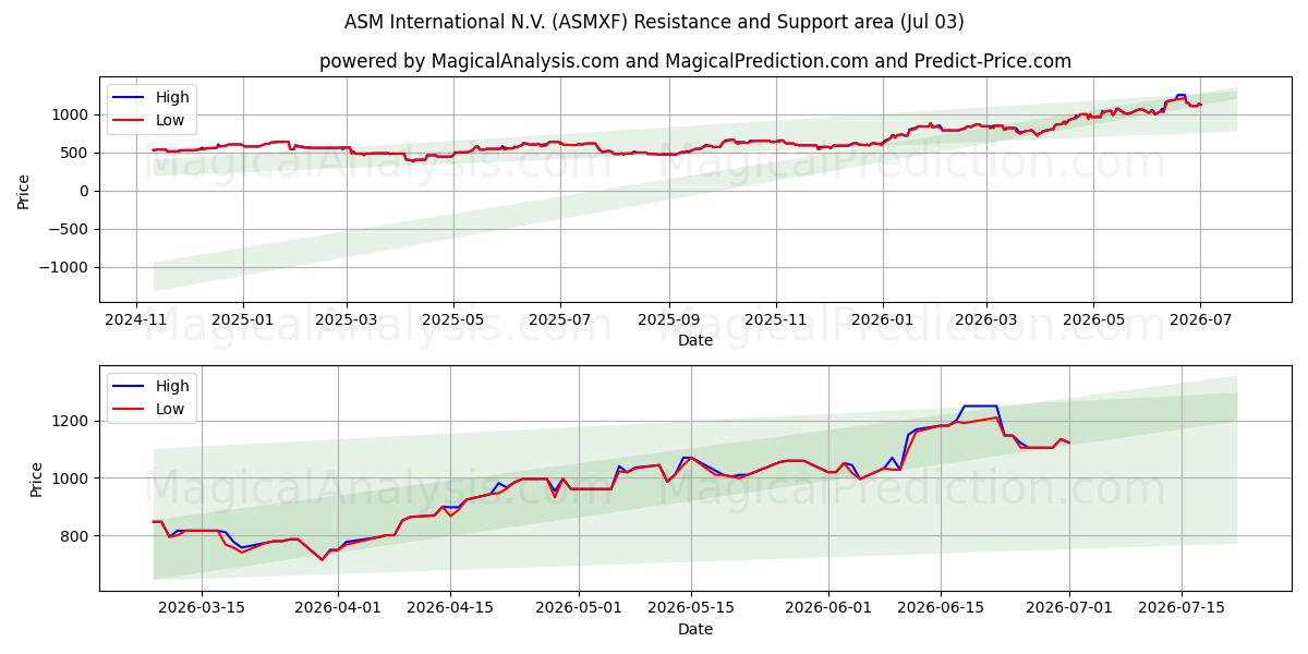  ASM International N.V. (ASMXF) Support and Resistance area (02 Jul) 