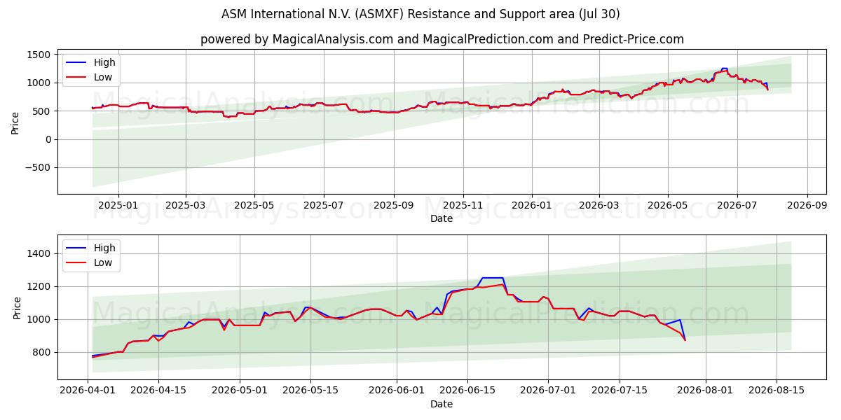  ASM International N.V. (ASMXF) Support and Resistance area (29 Jul) 