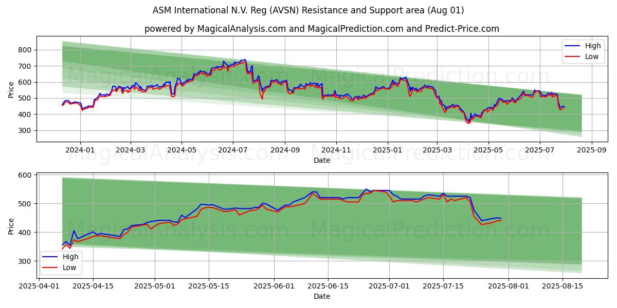  ASM International N.V. Reg (AVSN) Support and Resistance area (31 Jul) 