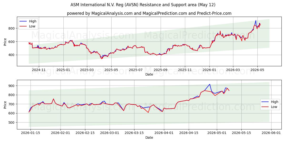  ASM International N.V. Reg (AVSN) Support and Resistance area (11 May) 