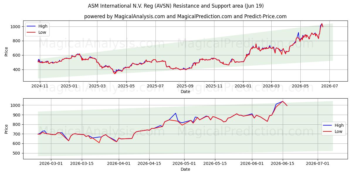  ASM International N.V. Reg (AVSN) Support and Resistance area (18 Jun) 