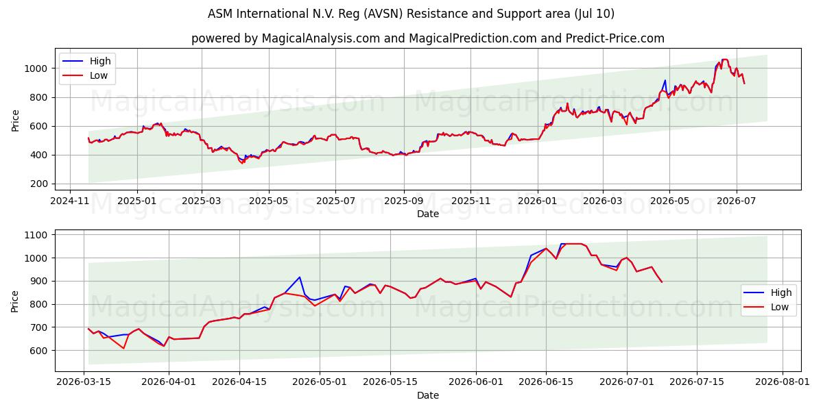  ASM International N.V. Reg (AVSN) Support and Resistance area (09 Jul) 