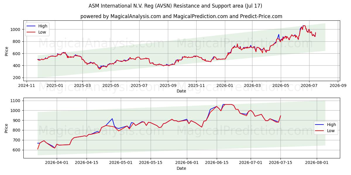  ASM International N.V. Reg (AVSN) Support and Resistance area (16 Jul) 