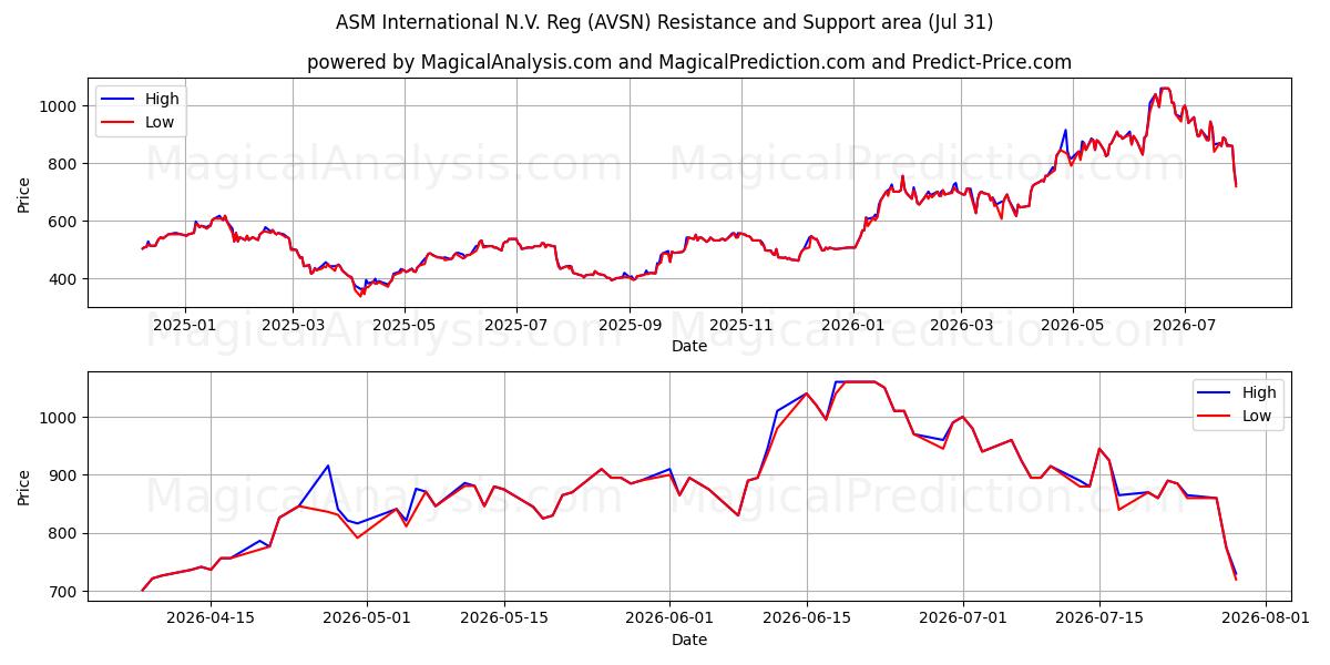  ASM International N.V. Reg (AVSN) Support and Resistance area (30 Jul) 